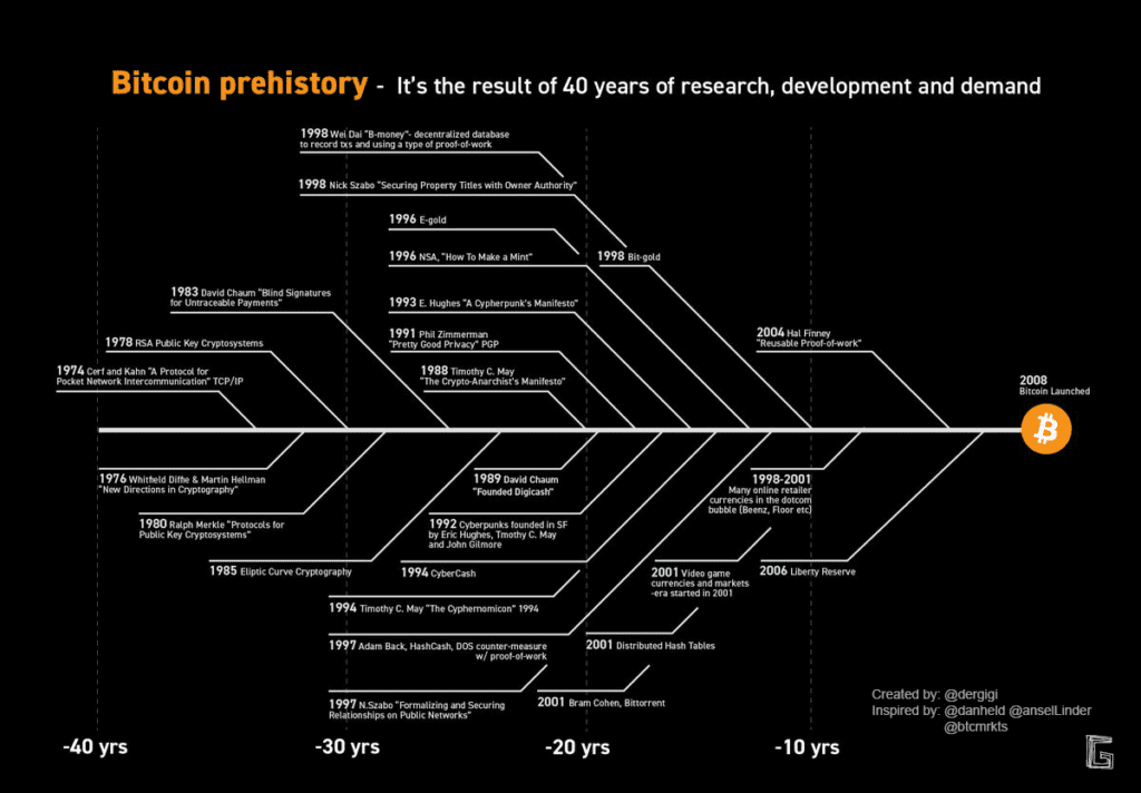 prehistory of bitcoin by gigi and dan held