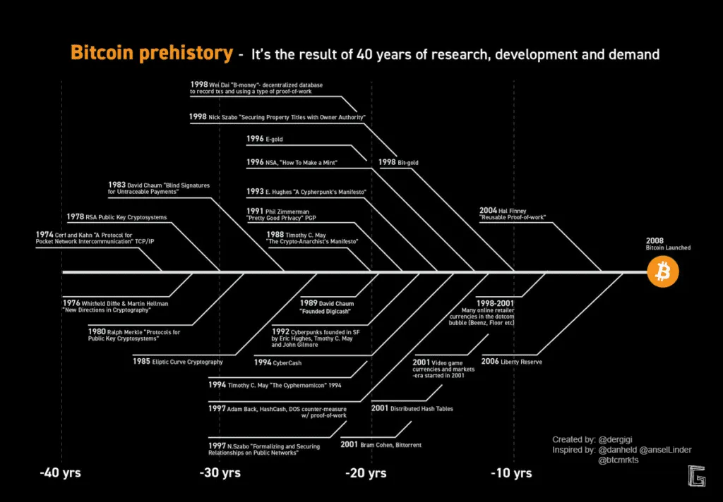 What is Bitcoin: The Basics 2 prehistory of bitcoin by gigi and dan held