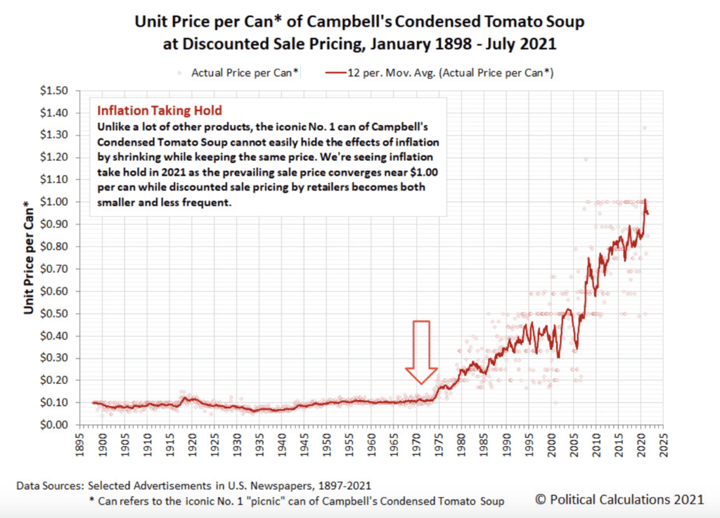 Grafik yang menunjukkan kenaikan harga akibat pencetakan uang pada kaleng sup tomat Campbells