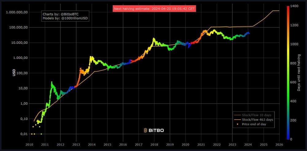Mengapa Bitcoin Mungkin Tidak Mencapai $1.000.000 pada tahun 2030 2 S2F-plan-B-stock-to-flow-model