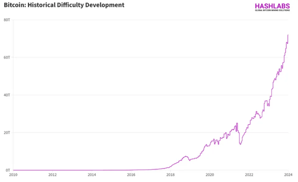 Penyesuaian Kesulitan Historis Bitcoin