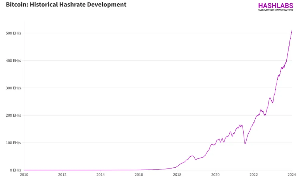 Perkembangan Hashrate Historis Bitcoin - Sumber: Hashlabs Mining. Bagan ini membantu mempelajari tentang penambangan bitcoin yang menguntungkan