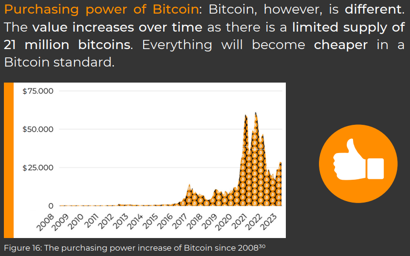 purchasing-power-of-Bitcoin-is-increasing-over-time