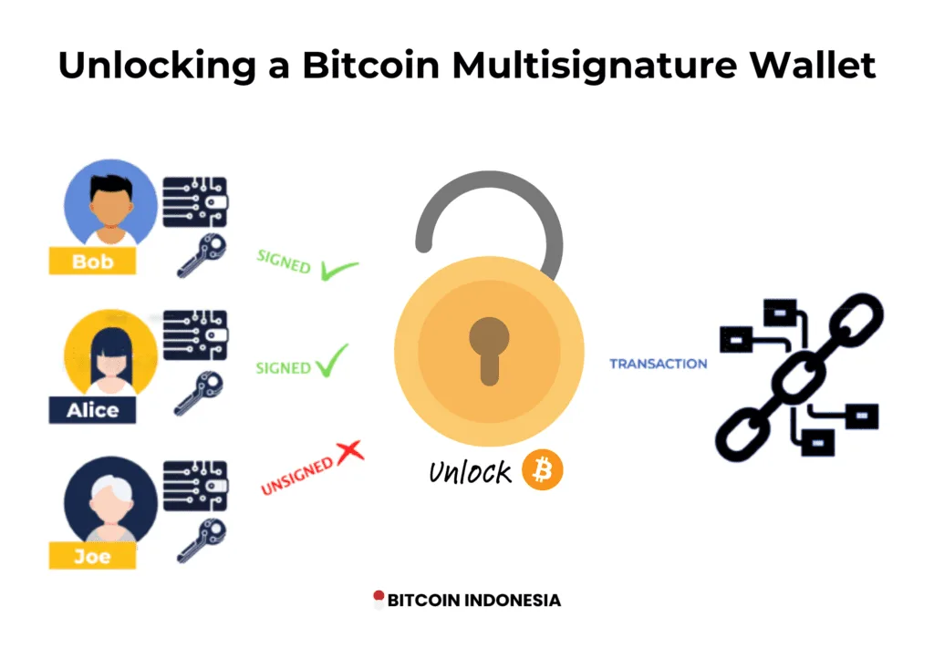 Dompet Multisignature 101 2 Multisig Wallet Infographic Explained