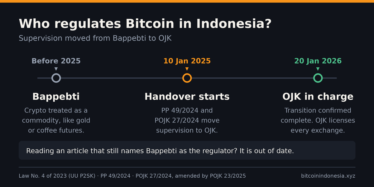 Timeline showing Bitcoin regulation in Indonesia moving from Bappebti to OJK on 10 January 2025, completed 20 January 2026
