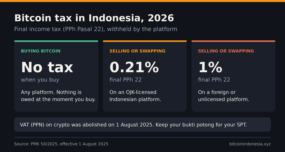 Bitcoin tax in Indonesia 2026: no tax when buying, 0.21% final income tax on OJK-licensed platforms, 1% on foreign platforms