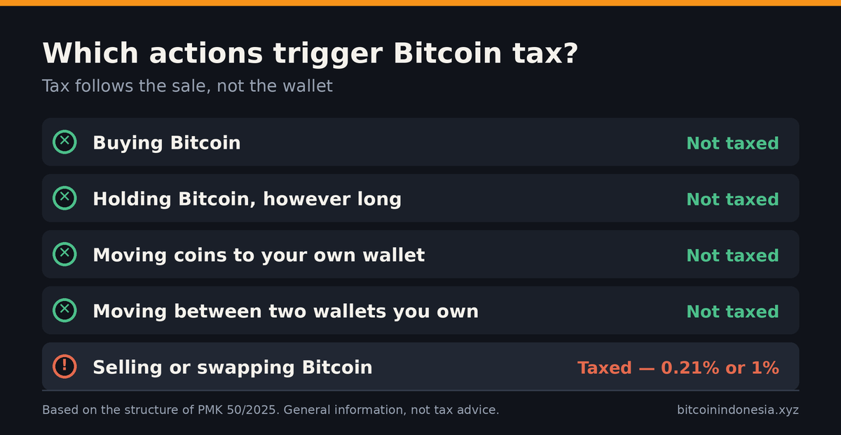 Chart of taxable Bitcoin events in Indonesia: buying, holding and moving to your own wallet are not taxed, selling or swapping is taxed